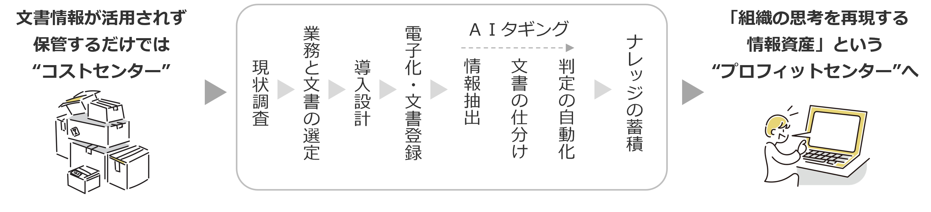 企業の情報資産管理を「保管」から「整備・継承・活用」へ 図解