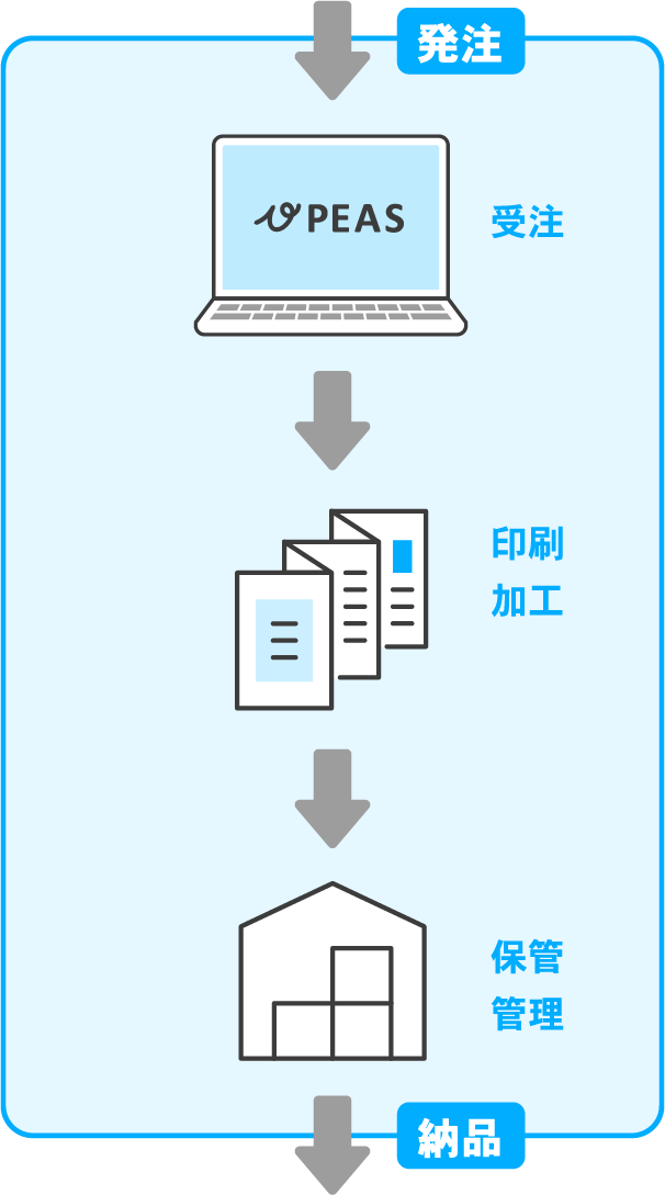 発注→→【受注→印刷加工→保管】→→納品