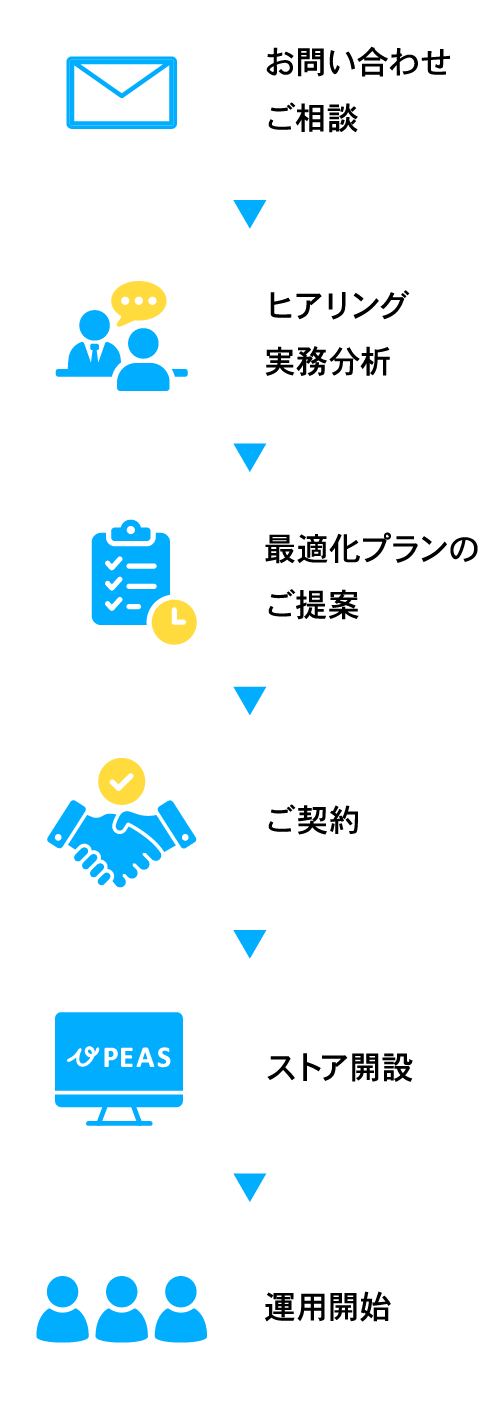 流れ：お問い合わせ→ヒアリング・実務分析→最適化プランのご提案→ご契約→ストア開設→運用開始