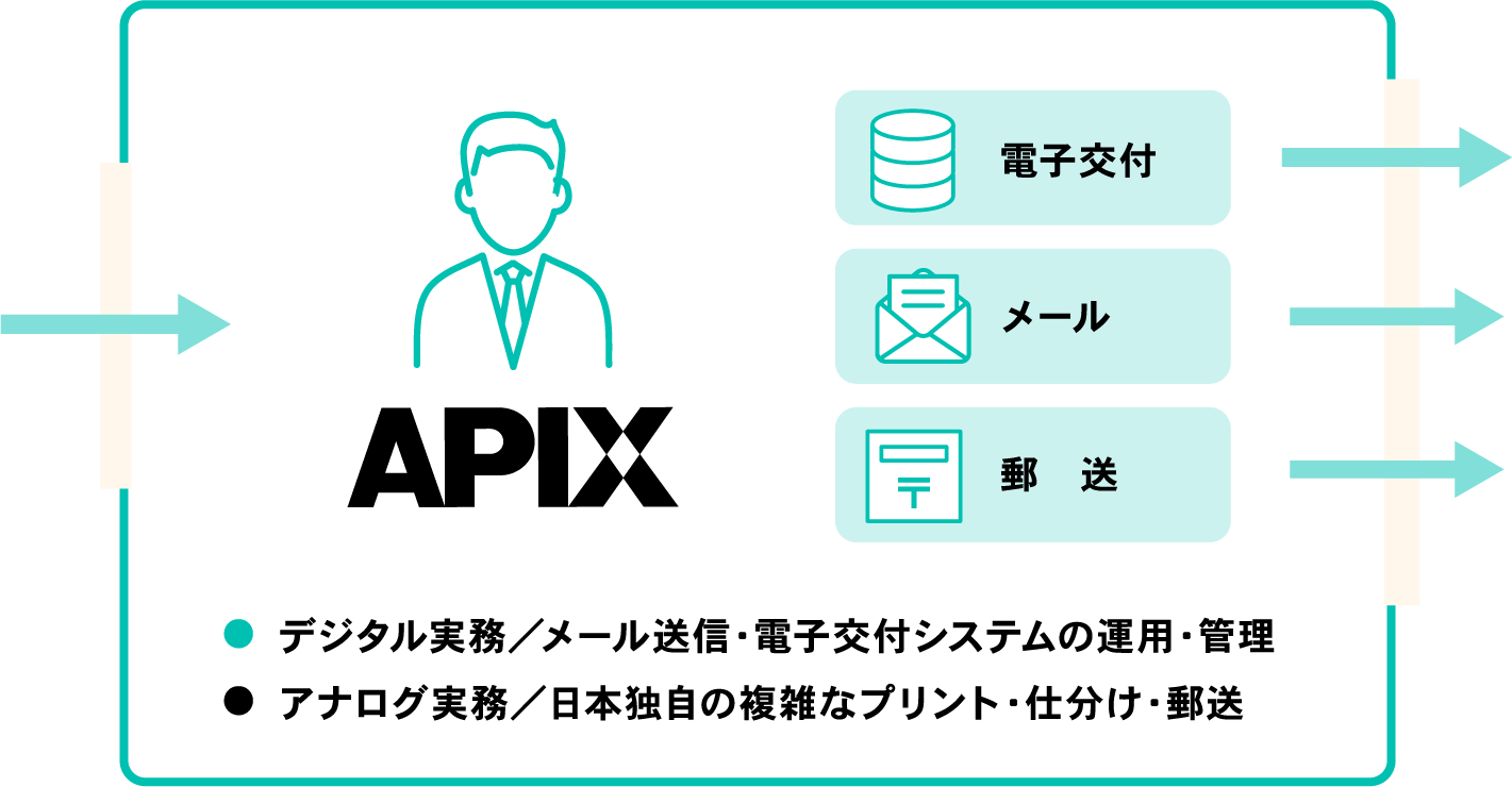 APIX：デジタル実務／メール送信・電子交付システムの運用・管理、アナログ実務／日本独自の複雑なプリント・仕分け・郵送