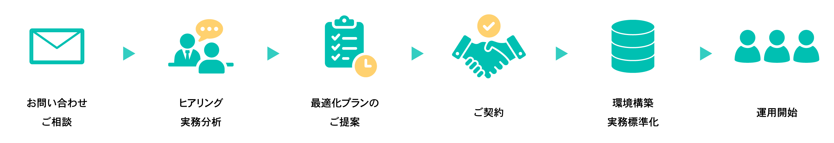 流れ：お問い合わせ→ヒアリング・実務分析→最適化プランのご提案→ご契約→環境構築・実務標準化→運用開始