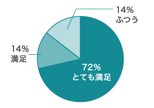 Q1回答円グラフ：とても満足72%・満足14％・普通14%