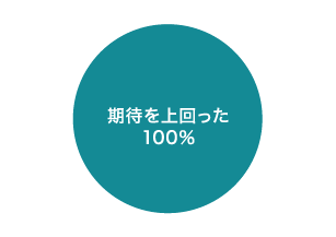Q3回答円グラフ：期待を上回った100％